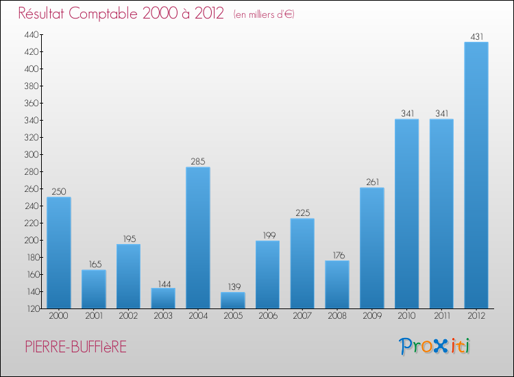 Evolution du résultat comptable pour la commune de PIERRE-BUFFIèRE de 2000 à 2012 Evolution du résultat comptable pour PIERRE-BUFFIèRE de 2000 à 2012
