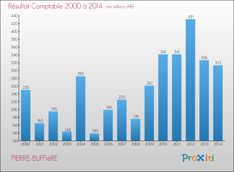 Evolution du résultat comptable pour la commune de PIERRE-BUFFIèRE de 2000 à 2014 Evolution du résultat comptable pour PIERRE-BUFFIèRE de 2000 à 2014