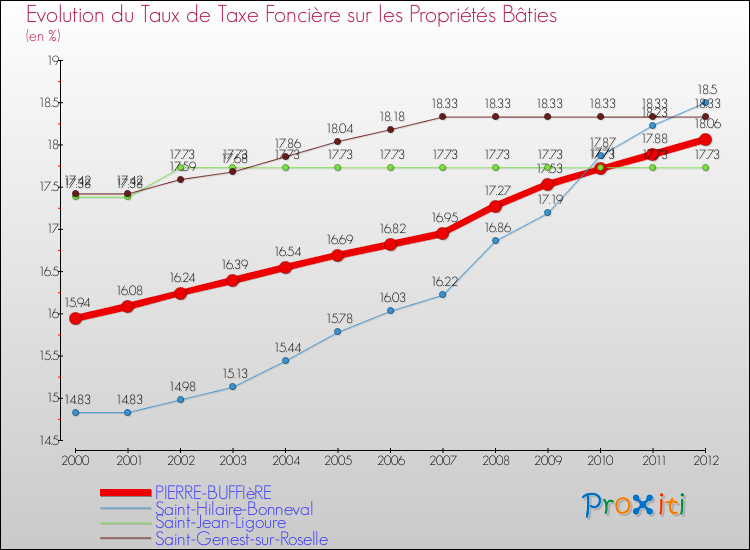 Evolution du taux de la taxe foncière sur le bati pour PIERRE-BUFFIèRE et les communes proches de 2000 à 2012 Comparaison des taux de taxe foncière sur le bati pour PIERRE-BUFFIèRE et les communes voisines de 2000 à 2012