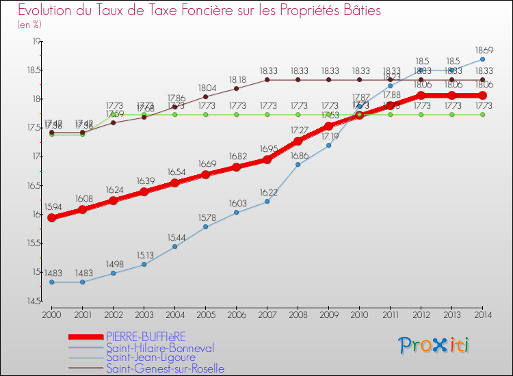 Evolution du taux de la taxe foncière sur le bati pour PIERRE-BUFFIèRE et les communes proches de 2000 à 2014 Comparaison des taux de taxe foncière sur le bati pour PIERRE-BUFFIèRE et les communes voisines de 2000 à 2014