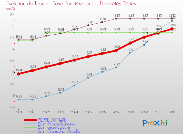 Evolution du taux de la taxe foncière sur le bati pour PIERRE-BUFFIèRE et les communes proches Comparaison des taux de taxe foncière sur le bati pour PIERRE-BUFFIèRE et les communes voisines