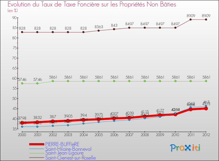 Evolution du taux de la taxe foncière sur les immeubles et terrains non batis pour PIERRE-BUFFIèRE et les communes proches de 2000 à 2012 Comparaison des taux de la taxe foncière sur les immeubles et terrains non batis pour PIERRE-BUFFIèRE et les communes voisines de 2000 à 2012