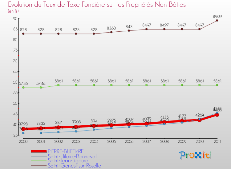Evolution du taux de la taxe foncière sur les immeubles et terrains non batis pour PIERRE-BUFFIèRE et les communes proches Comparaison des taux de la taxe foncière sur les immeubles et terrains non batis pour PIERRE-BUFFIèRE et les communes voisines
