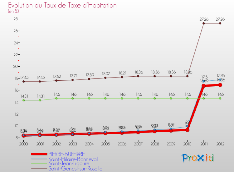 Evolution du taux de la taxe d'habitation pour PIERRE-BUFFIèRE et les communes proches Comparaison des taux de la taxe d'habitation pour PIERRE-BUFFIèRE et les communes voisines