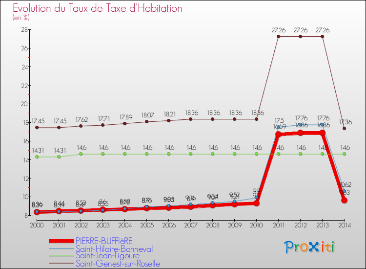 Evolution du taux de la taxe d'habitation pour PIERRE-BUFFIèRE et les communes proches de 2000 à 2014 Comparaison des taux de la taxe d'habitation pour PIERRE-BUFFIèRE et les communes voisines de 2000 à 2014