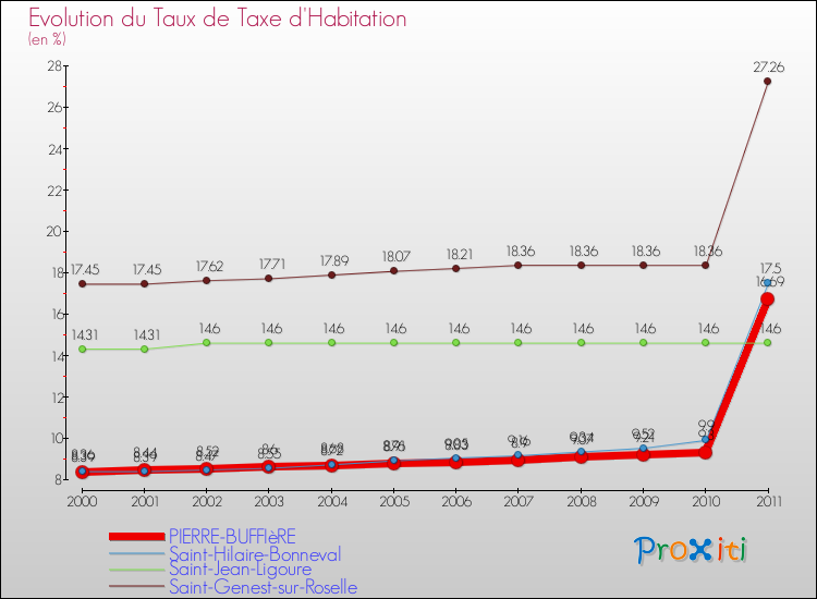 Evolution du taux de la taxe d'habitation pour PIERRE-BUFFIèRE et les communes proches Comparaison des taux de la taxe d'habitation pour PIERRE-BUFFIèRE et les communes voisines