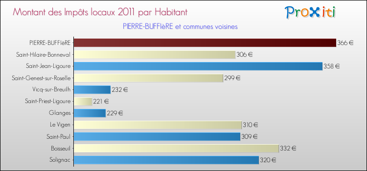 Montant des impôts locaux par Habitant pour PIERRE-BUFFIèRE et les communes proches Comparaison des impôts locaux par habitant pour PIERRE-BUFFIèRE et les communes voisines