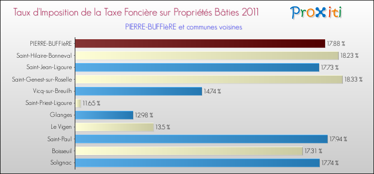 Taux d'imposition de la taxe foncière sur le bati 2011 pour PIERRE-BUFFIèRE et les communes proches Comparaison des taux d'imposition de la taxe foncière sur le bati 2011 pour PIERRE-BUFFIèRE et les communes voisines