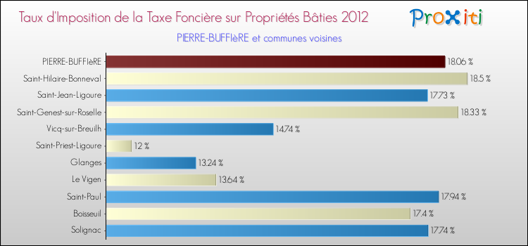 Taux d'imposition de la taxe foncière sur le bati 2012 pour PIERRE-BUFFIèRE et les communes proches Comparaison des taux d'imposition de la taxe foncière sur le bati 2012 pour PIERRE-BUFFIèRE et les communes voisines