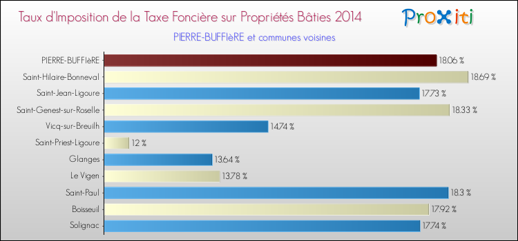 Taux d'imposition de la taxe foncière sur le bati 2014 pour PIERRE-BUFFIèRE et les communes proches Comparaison des taux d'imposition de la taxe foncière sur le bati 2014 pour PIERRE-BUFFIèRE et les communes voisines