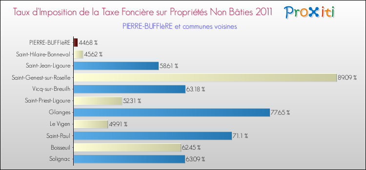 Taux d'imposition de la taxe foncière sur les immeubles et terrains non batis 2011 pour PIERRE-BUFFIèRE et les communes proches Comparaison des taux d'imposition de la taxe foncière sur les immeubles et terrains non batis 2011 pour PIERRE-BUFFIèRE et les communes voisines
