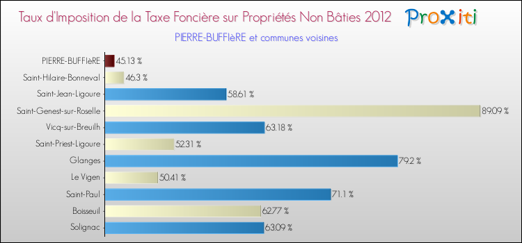 Taux d'imposition de la taxe foncière sur les immeubles et terrains non batis 2012 pour PIERRE-BUFFIèRE et les communes proches Comparaison des taux d'imposition de la taxe foncière sur les immeubles et terrains non batis 2012 pour PIERRE-BUFFIèRE et les communes voisines