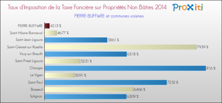 Taux d'imposition de la taxe foncière sur les immeubles et terrains non batis 2014 pour PIERRE-BUFFIèRE et les communes proches Comparaison des taux d'imposition de la taxe foncière sur les immeubles et terrains non batis 2014 pour PIERRE-BUFFIèRE et les communes voisines