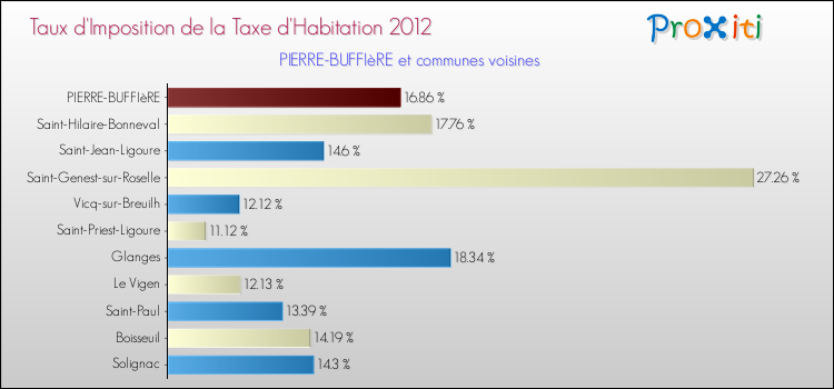Taux d'imposition de la taxe d'habitation 2012 pour PIERRE-BUFFIèRE et les communes proches Comparaison des taux d'imposition de la taxe d'habitation 2012 pour PIERRE-BUFFIèRE et les communes voisines