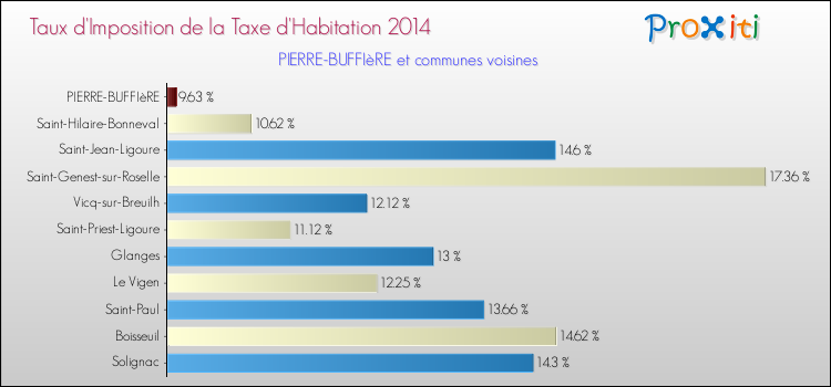 Taux d'imposition de la taxe d'habitation 2014 pour PIERRE-BUFFIèRE et les communes proches Comparaison des taux d'imposition de la taxe d'habitation 2014 pour PIERRE-BUFFIèRE et les communes voisines