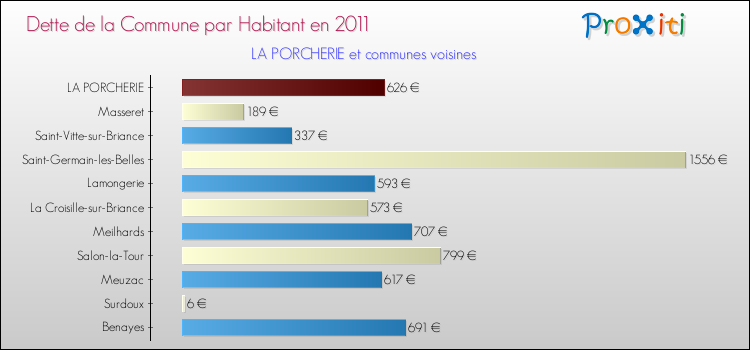 Dette par habitant de la commune en 2011 pour LA PORCHERIE et les communes proches Comparaison de la dette par habitant de la commune en 2011 pour LA PORCHERIE et les communes voisines