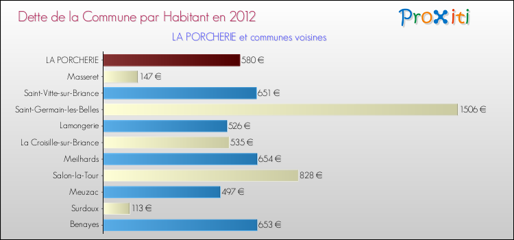Dette par habitant de la commune en 2012 pour LA PORCHERIE et les communes proches Comparaison de la dette par habitant de la commune en 2012 pour LA PORCHERIE et les communes voisines