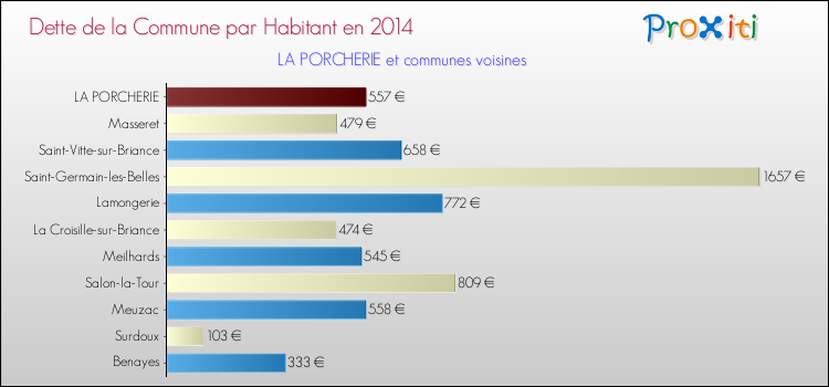 Dette par habitant de la commune en 2014 pour LA PORCHERIE et les communes proches Comparaison de la dette par habitant de la commune en 2014 pour LA PORCHERIE et les communes voisines