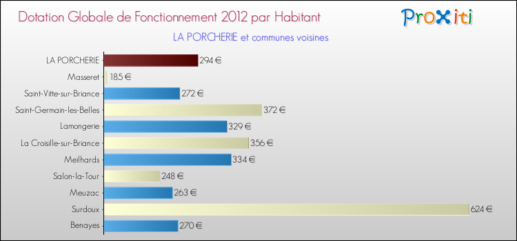 Montant des dotations globales de fonctionnement DGF par Habitant pour LA PORCHERIE et les communes proches Comparaison des des dotations globales de fonctionnement DGF par habitant pour LA PORCHERIE et les communes voisines