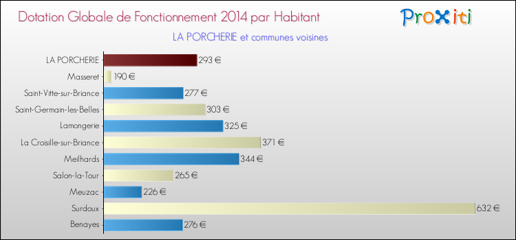 Montant des dotations globales de fonctionnement DGF par Habitant pour LA PORCHERIE et les communes proches en 2014. Comparaison des des dotations globales de fonctionnement DGF par habitant pour LA PORCHERIE et les communes voisines en 2014.