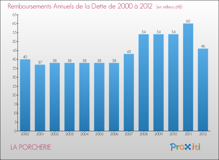 Evolution de l'annuité de la dette pour la commune de LA PORCHERIE de 2000 à 2012 Annuités de la dette pour LA PORCHERIE de 2000 à 2012