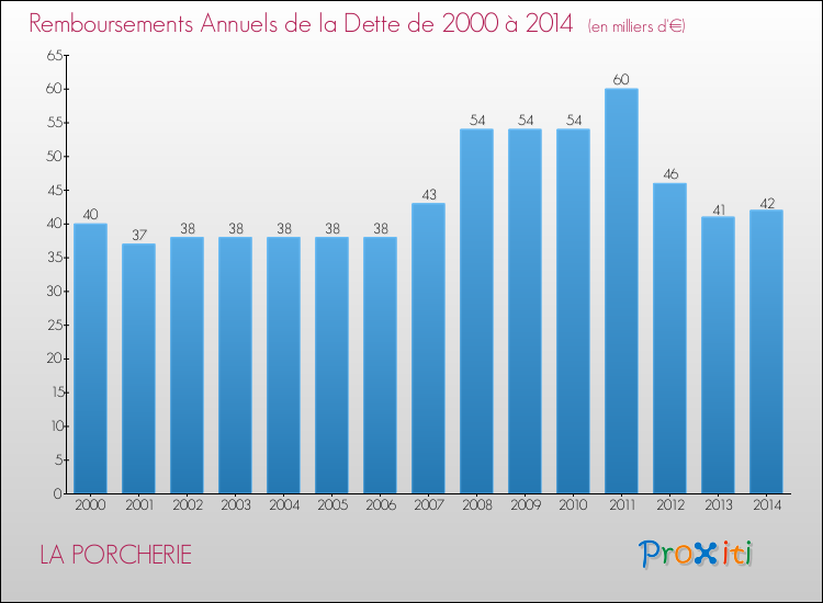 Evolution de l'annuité de la dette pour la commune de LA PORCHERIE de 2000 à 2014 Annuités de la dette pour LA PORCHERIE de 2000 à 2014