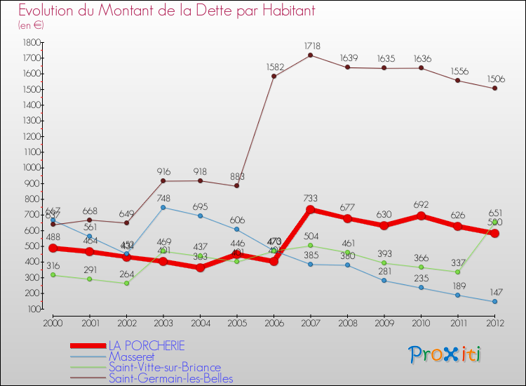 Evolution de la dette par habitant pour la commune de LA PORCHERIE et les communes proches de 2000 à 2012 Comparaison de la dette par habitant pour LA PORCHERIE et les communes voisines de 2000 à 2012