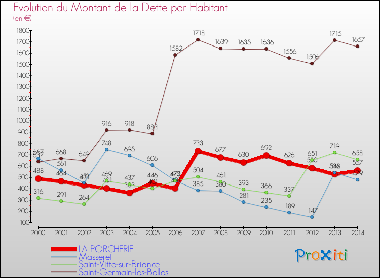 Evolution de la dette par habitant pour la commune de LA PORCHERIE et les communes proches de 2000 à 2014 Comparaison de la dette par habitant pour LA PORCHERIE et les communes voisines de 2000 à 2014
