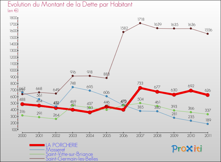 Evolution de la dette par habitant pour la commune de LA PORCHERIE et les communes proches Comparaison de la dette par habitant pour LA PORCHERIE et les communes voisines
