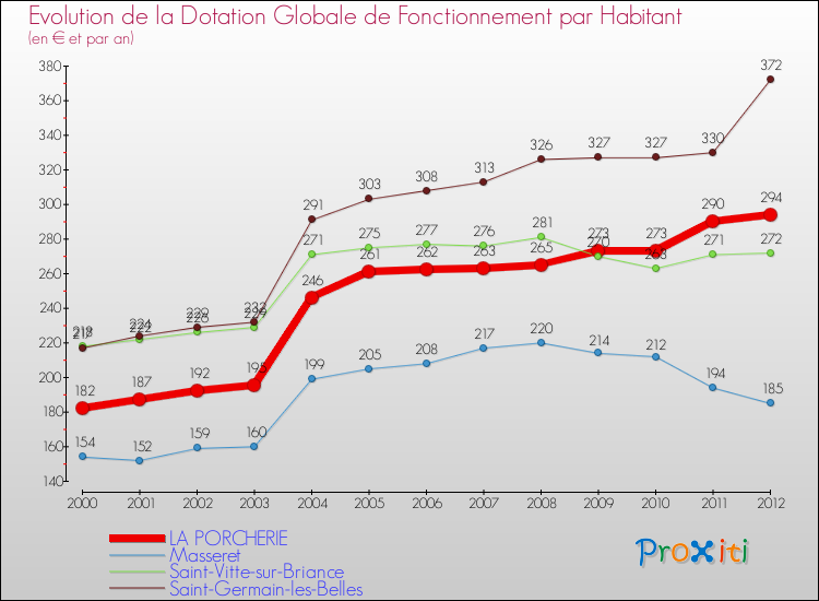 Evolution et montant de la dotation globale de fonctionnement par Habitant pour LA PORCHERIE et les communes proches Comparaison des dotations globales de fonctionnement par habitant pour LA PORCHERIE et les communes voisines