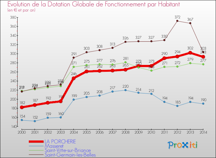 Evolution et montant de la dotation globale de fonctionnement par Habitant pour LA PORCHERIE et les communes proches de 2000 à 2014. Comparaison des dotations globales de fonctionnement par habitant pour LA PORCHERIE et les communes voisines de 2000 à 2014.