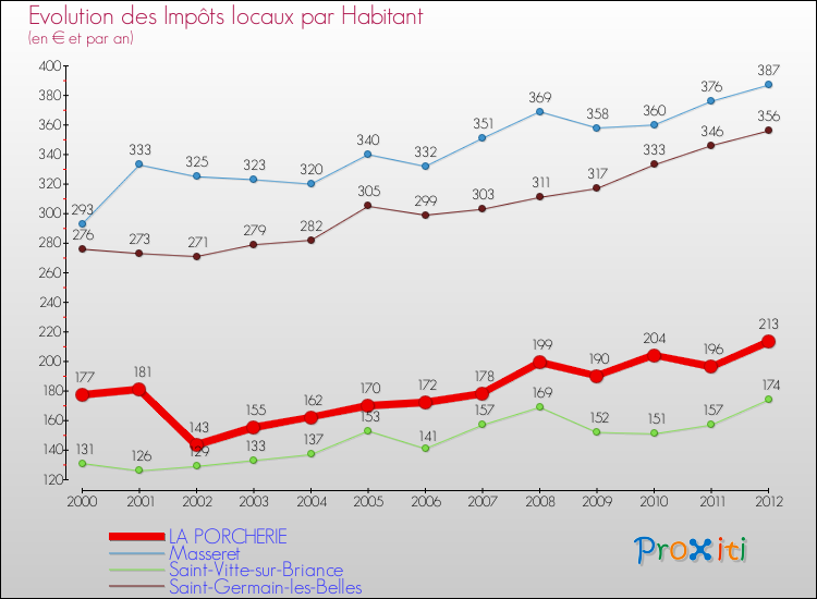 Evolution et montant des impôts locaux par Habitant pour LA PORCHERIE et les communes proches Comparaison des impôts locaux par habitant pour LA PORCHERIE et les communes voisines