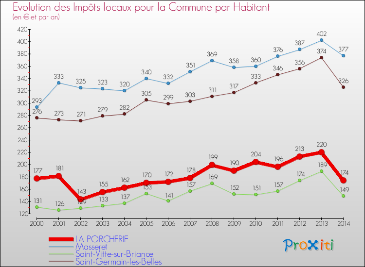 Evolution et montant des impôts locaux par Habitant pour LA PORCHERIE et les communes proches de 2000 à 2014 Comparaison des impôts locaux par habitant pour LA PORCHERIE et les communes voisines de 2000 à 2014