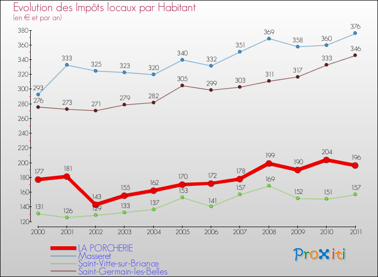 Evolution et montant des impôts locaux par Habitant pour LA PORCHERIE et les communes proches Comparaison des impôts locaux par habitant pour LA PORCHERIE et les communes voisines