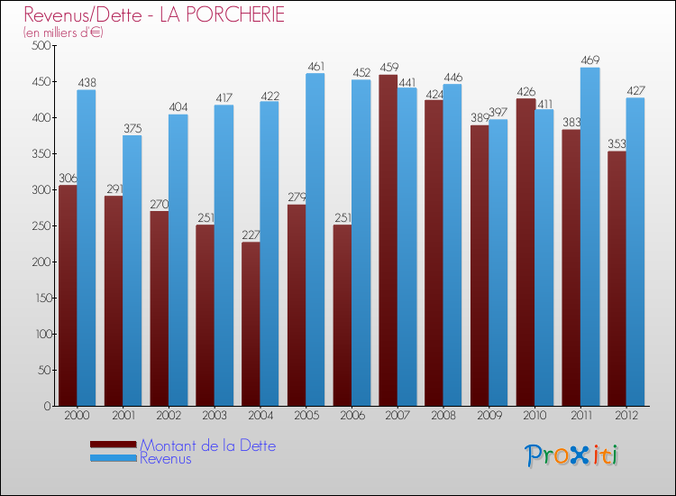 Evolution comparée de la dette et des revenus pour la commune de LA PORCHERIE de 2000 à 2012 Comparaison de la dette et des revenus pour LA PORCHERIE de 2000 à 2012
