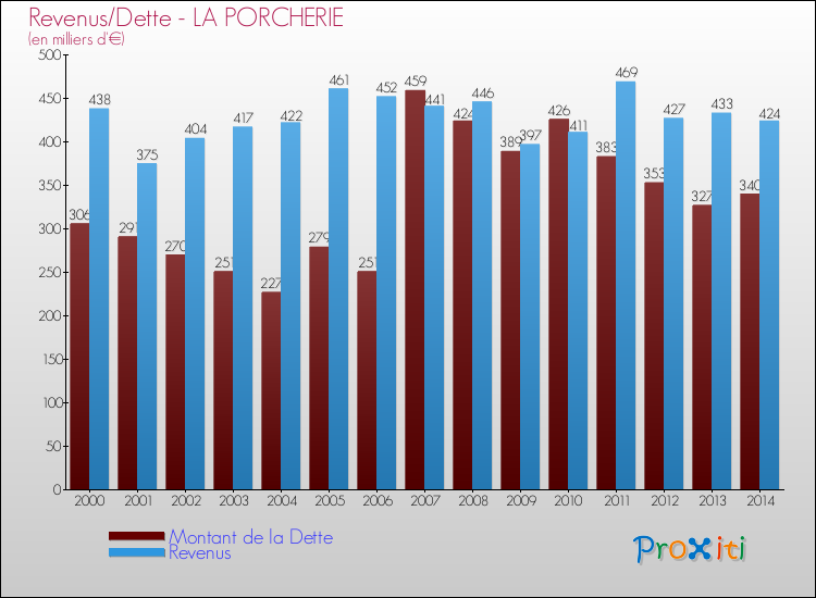 Evolution comparée de la dette et des revenus pour la commune de LA PORCHERIE de 2000 à 2014 Comparaison de la dette et des revenus pour LA PORCHERIE de 2000 à 2014