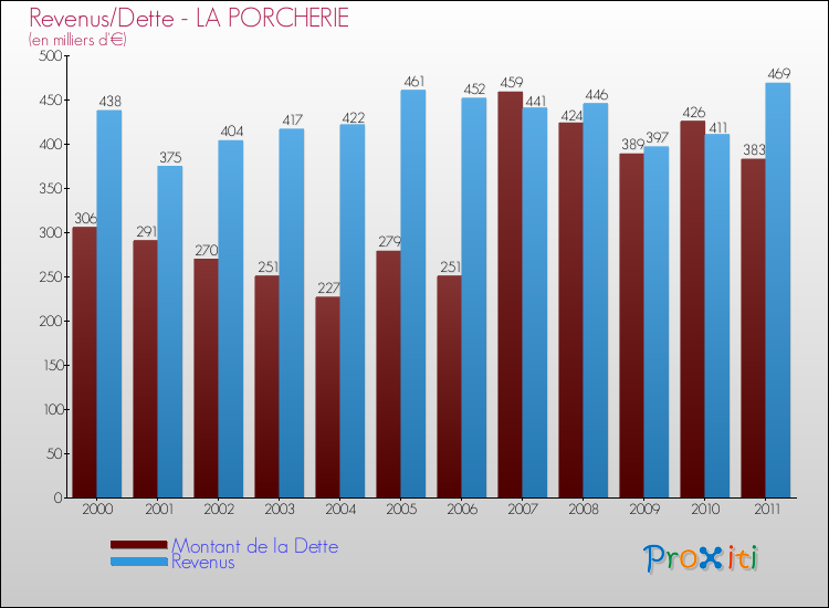 Evolution comparée de la dette et des revenus pour la commune de LA PORCHERIE de 2000 à 2011 Comparaison de la dette et des revenus pour LA PORCHERIE de 2000 à 2011