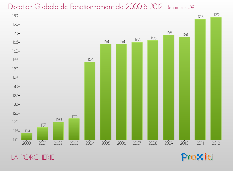 Evolution du montant de la Dotation Globale de Fonctionnement pour la commune de LA PORCHERIE de 2000 à 2012 Evolution du montant de la Dotation Globale de Fonctionnement pour LA PORCHERIE de 2000 à 2012