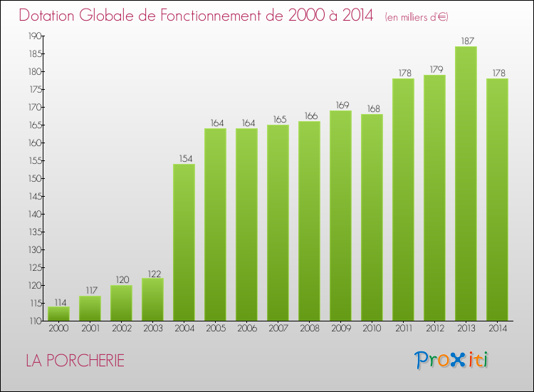 Evolution du montant de la Dotation Globale de Fonctionnement pour la commune de LA PORCHERIE de 2000 à 2014 Evolution du montant de la Dotation Globale de Fonctionnement pour LA PORCHERIE de 2000 à 2014