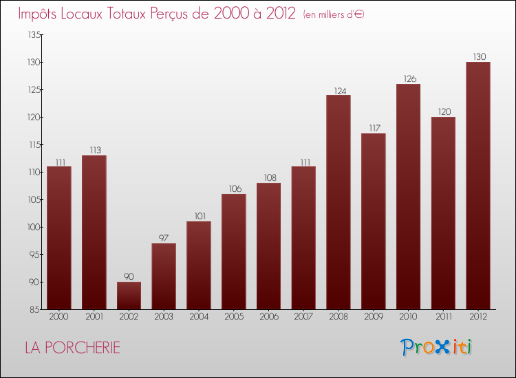 Evolution des Impôts Locaux pour la commune de LA PORCHERIE de 2000 à 2012 Evolution des Impôts Locaux pour LA PORCHERIE de 2000 à 2012