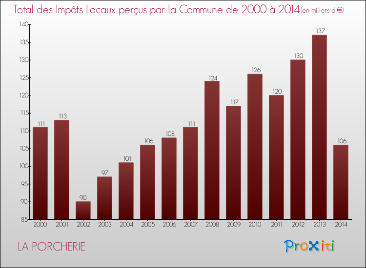 Evolution des Impôts Locaux pour la commune de LA PORCHERIE de 2000 à 2014 Evolution des Impôts Locaux pour LA PORCHERIE de 2000 à 2014