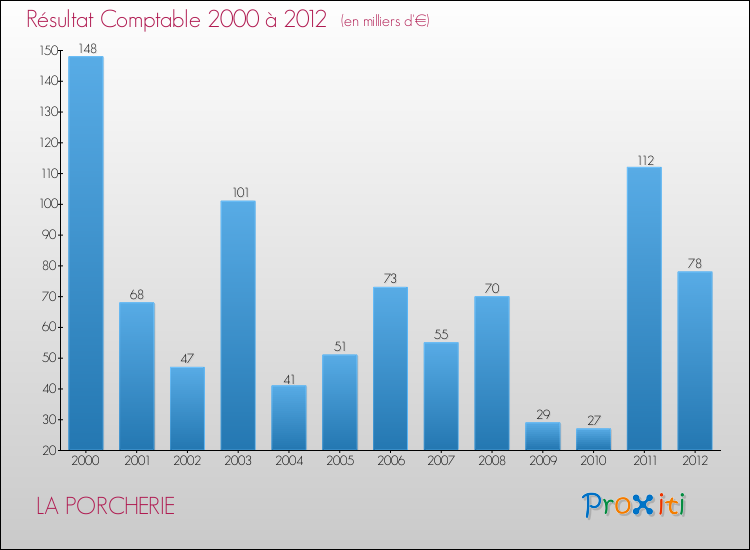 Evolution du résultat comptable pour la commune de LA PORCHERIE de 2000 à 2012 Evolution du résultat comptable pour LA PORCHERIE de 2000 à 2012