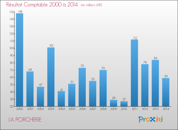 Evolution du résultat comptable pour la commune de LA PORCHERIE de 2000 à 2014 Evolution du résultat comptable pour LA PORCHERIE de 2000 à 2014