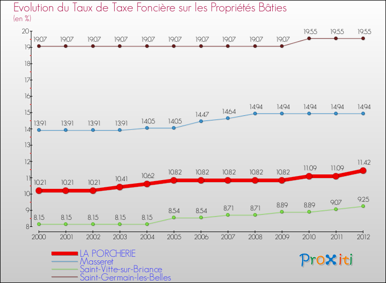 Evolution du taux de la taxe foncière sur le bati pour LA PORCHERIE et les communes proches de 2000 à 2012 Comparaison des taux de taxe foncière sur le bati pour LA PORCHERIE et les communes voisines de 2000 à 2012