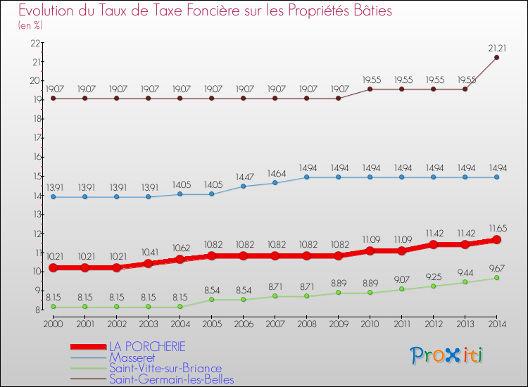 Evolution du taux de la taxe foncière sur le bati pour LA PORCHERIE et les communes proches de 2000 à 2014 Comparaison des taux de taxe foncière sur le bati pour LA PORCHERIE et les communes voisines de 2000 à 2014