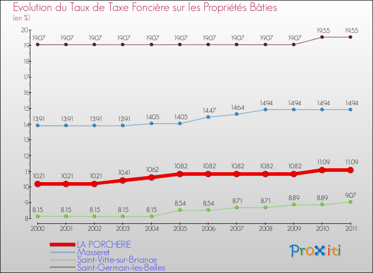 Evolution du taux de la taxe foncière sur le bati pour LA PORCHERIE et les communes proches Comparaison des taux de taxe foncière sur le bati pour LA PORCHERIE et les communes voisines