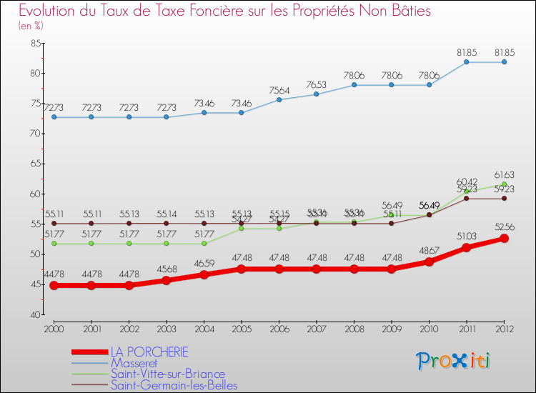 Evolution du taux de la taxe foncière sur les immeubles et terrains non batis pour LA PORCHERIE et les communes proches de 2000 à 2012 Comparaison des taux de la taxe foncière sur les immeubles et terrains non batis pour LA PORCHERIE et les communes voisines de 2000 à 2012