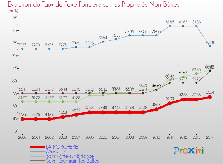 Evolution du taux de la taxe foncière sur les immeubles et terrains non batis pour LA PORCHERIE et les communes proches de 2000 à 2014 Comparaison des taux de la taxe foncière sur les immeubles et terrains non batis pour LA PORCHERIE et les communes voisines de 2000 à 2014