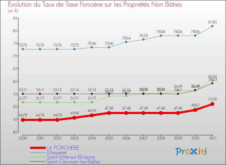 Evolution du taux de la taxe foncière sur les immeubles et terrains non batis pour LA PORCHERIE et les communes proches Comparaison des taux de la taxe foncière sur les immeubles et terrains non batis pour LA PORCHERIE et les communes voisines