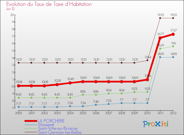 Evolution du taux de la taxe d'habitation pour LA PORCHERIE et les communes proches Comparaison des taux de la taxe d'habitation pour LA PORCHERIE et les communes voisines